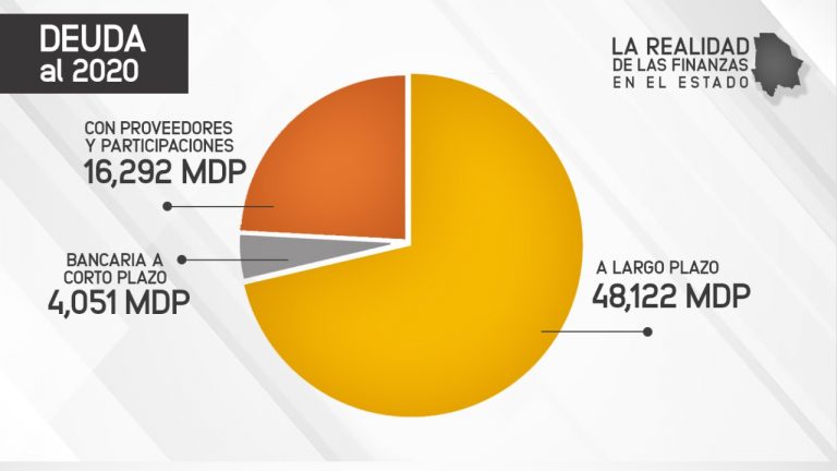 Adeuda Estado de Chihuahua a proveedores más de 10,820 millones de pesos