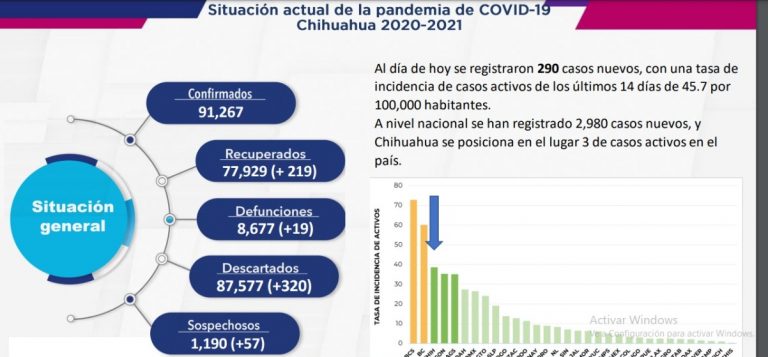 Chihuahua el tercer estado con más contagios por covid-19