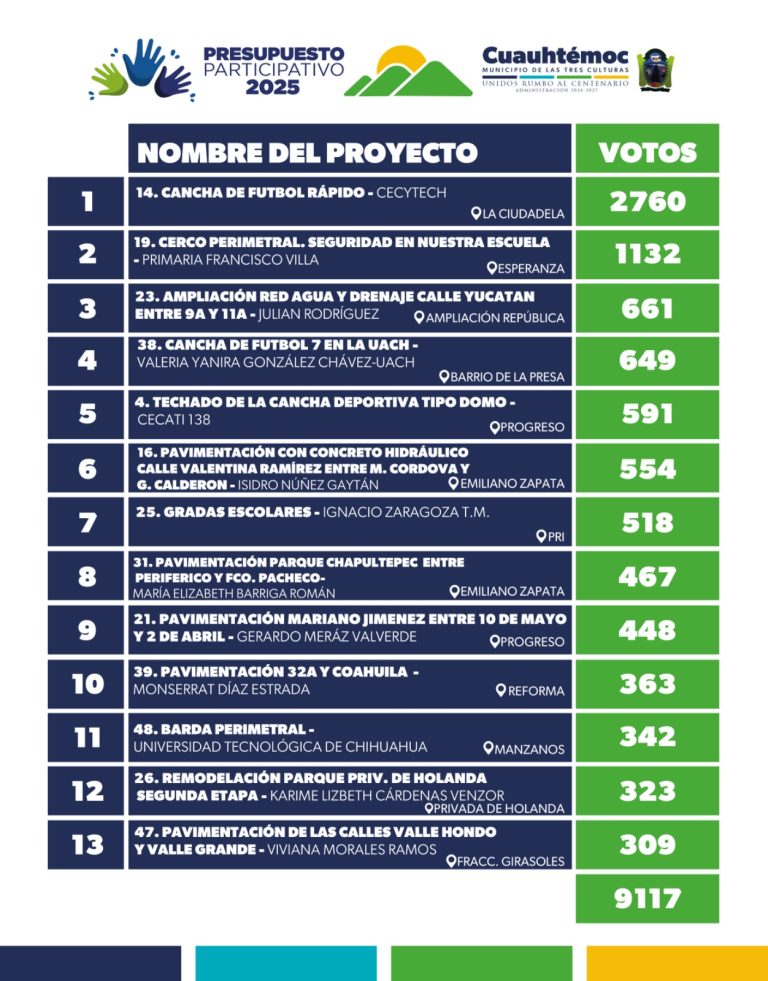 Cancha del Cecytech la más votada para el Presupuesto Participativo 2025