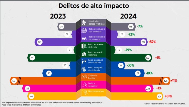 Presenta FICOSEC análisis de incidencia delictiva al cierre de 2024 en Cuauhtémoc