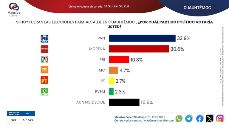 Aventaja el PAN encuesta para la Alcaldía de Cuauhtémoc