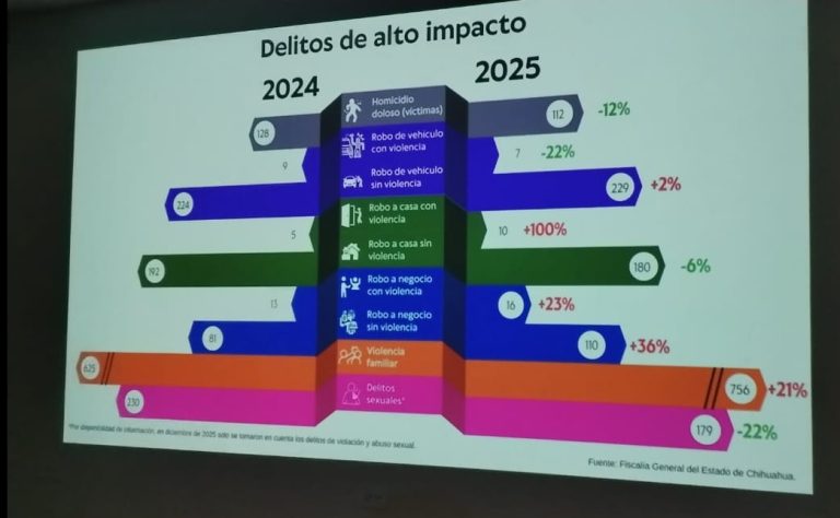 Analiza FICOSEC incidencia delictiva en Cuauhtémoc al cierre de 2025